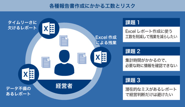 各種報告書作成にかかる工数とリスク