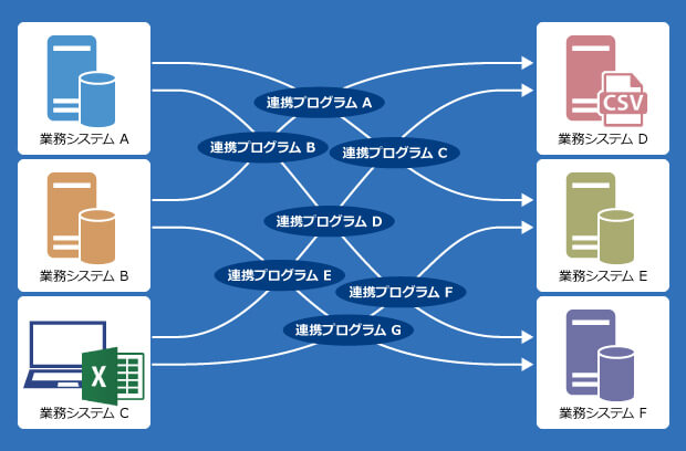 品質が不安定な状態で複雑化している連携プログラム