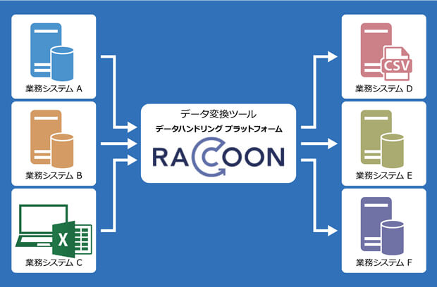 データ変換ツールを業務システム間の中核に据え、シンプルでスマートなシステム連携体制を確立