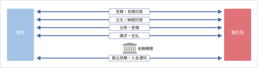 図1：企業間取引で交換されるさまざまな情報