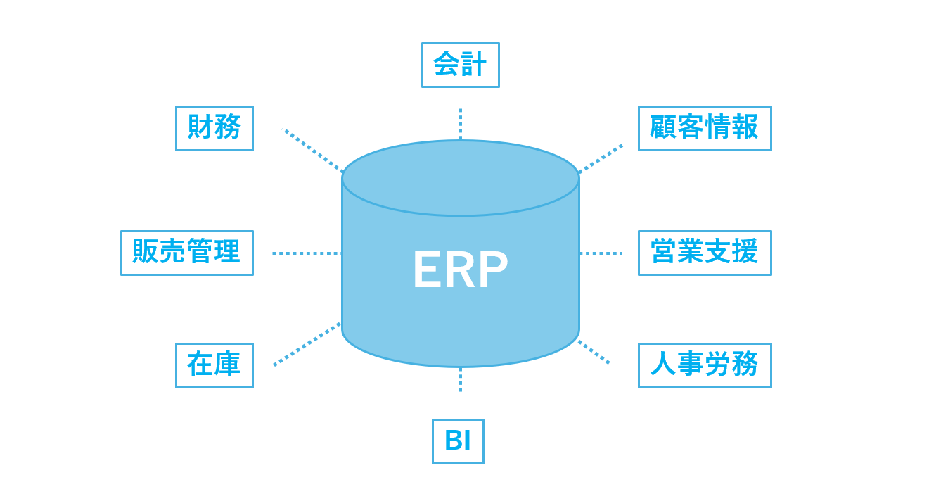 企業全体の業務プロセスを統合