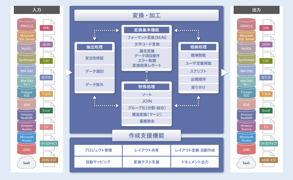 図２　データ ハンドリング プラットフォーム「RACCOON」