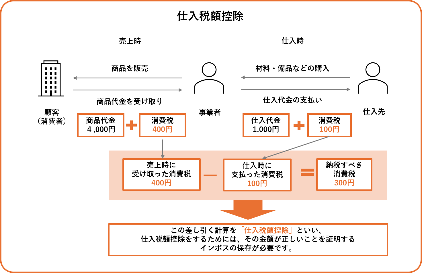 仕入税額控除