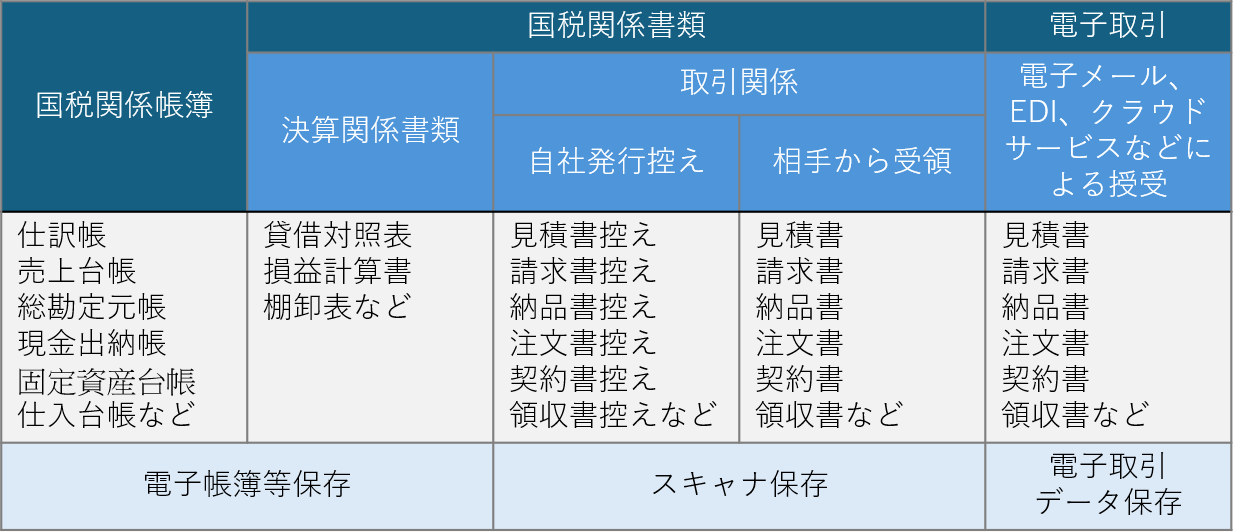 図1：電子帳簿保存法の対象となる書類の例