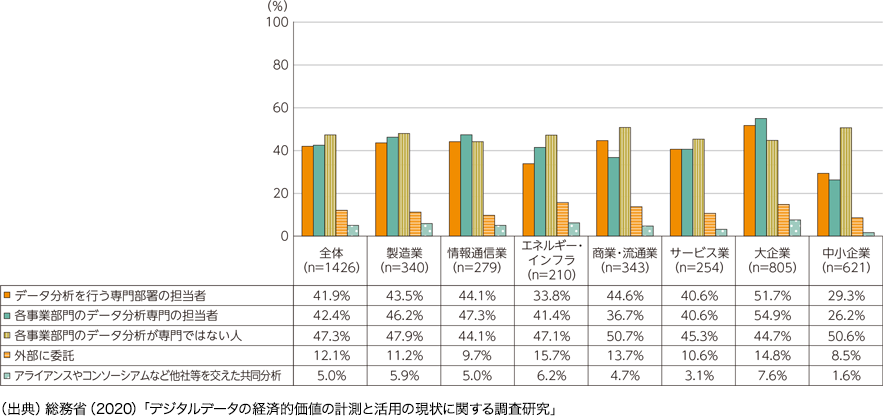 データの分析体制