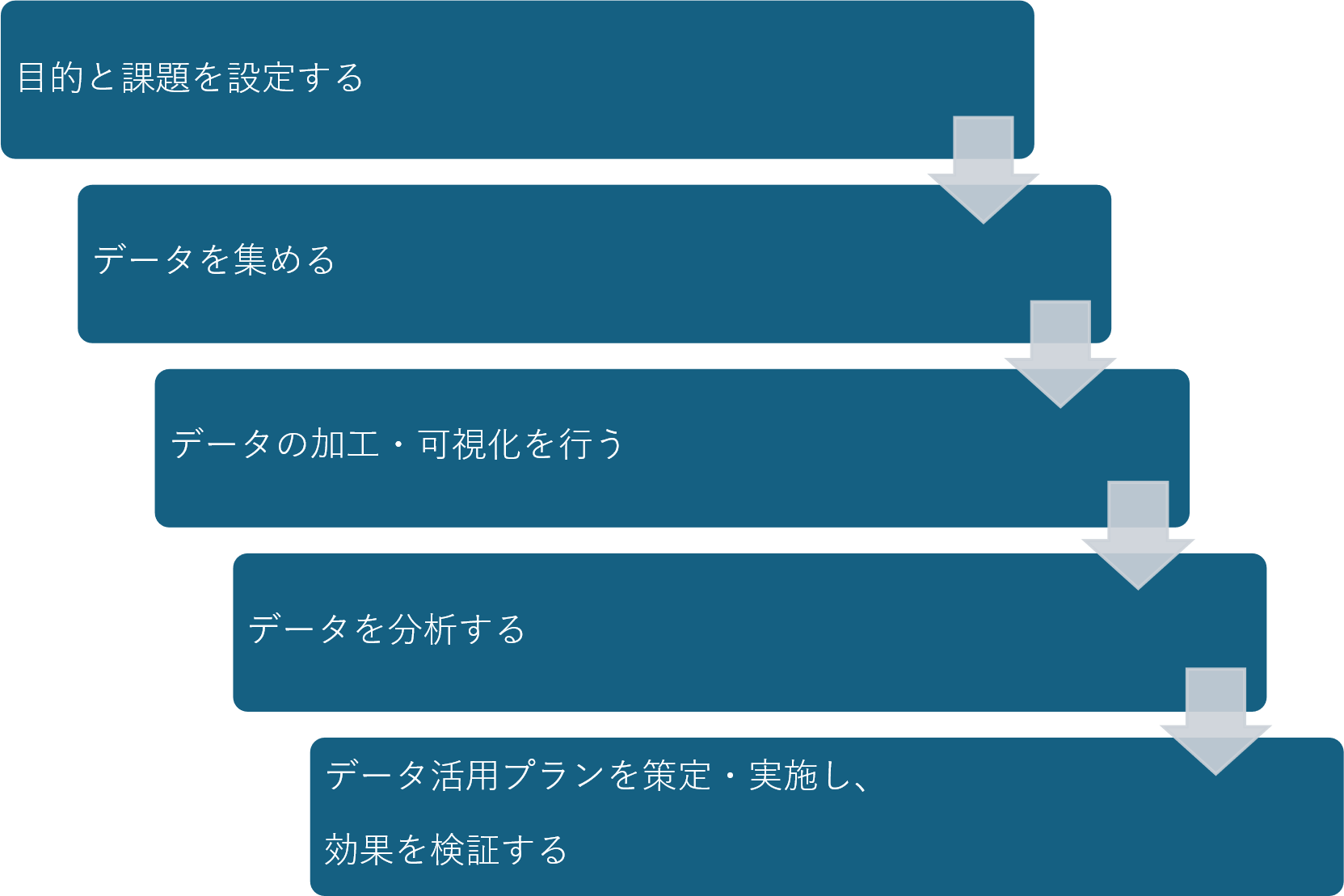 データ活用フロー