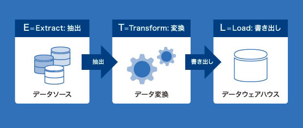図１　ETLツールとは