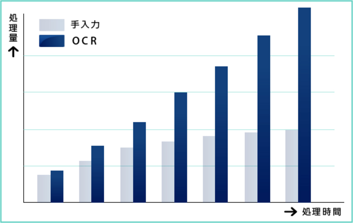 図１　処理時間と処理量でみた手動とOCRの効率比較（挿入したメディアドライブの棒グラフのような図）