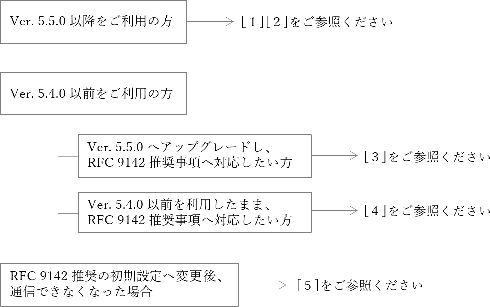 ご案内フローチャート