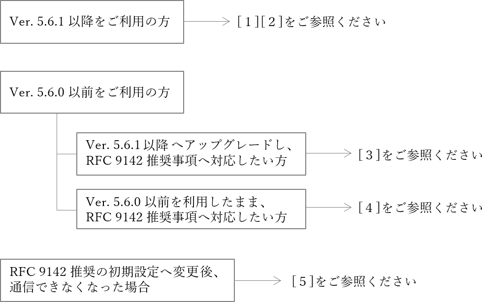 ご案内フローチャート