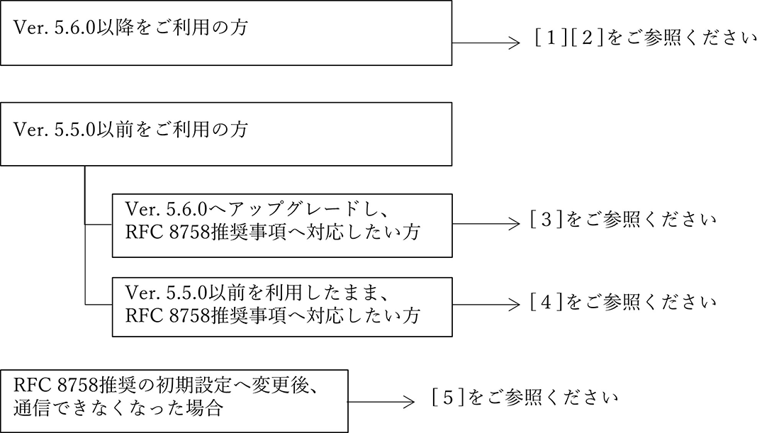 ご案内フローチャート