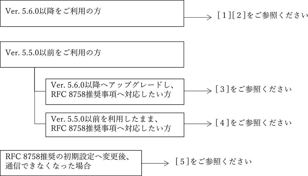ご案内フローチャート