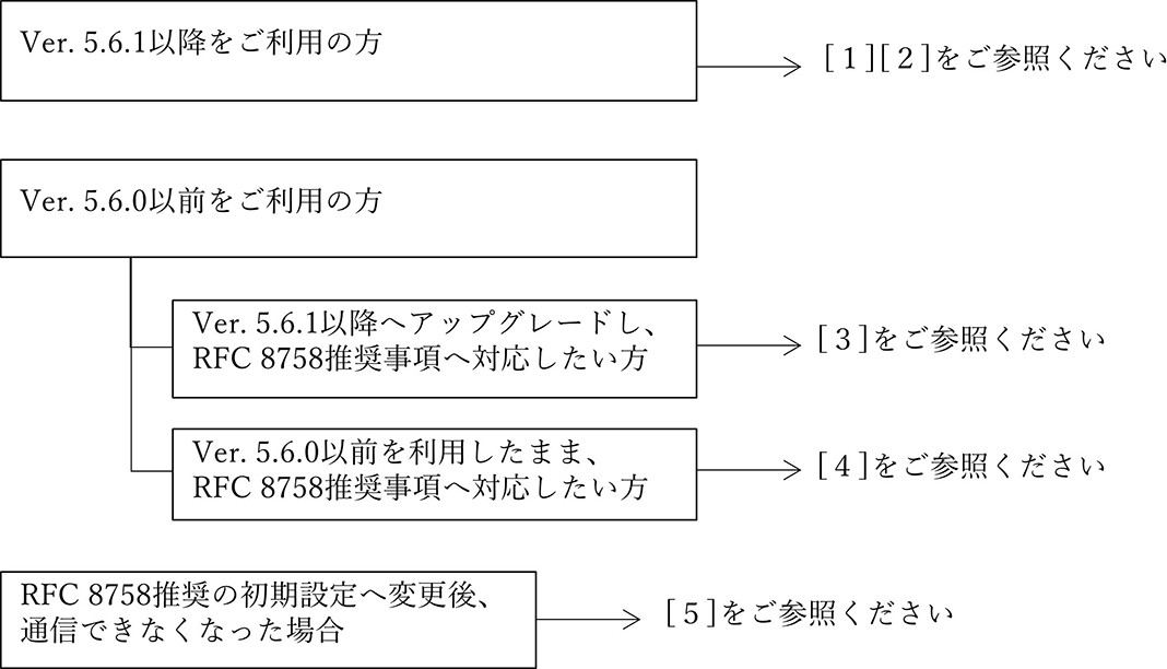 ご案内フローチャート