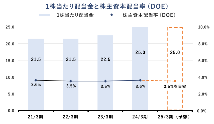 1株当たり配当金と株主資本配当率（DOE）