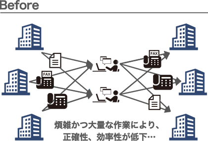 Before 煩雑かつ大量な作業により、正確性、効率性が低下・・・