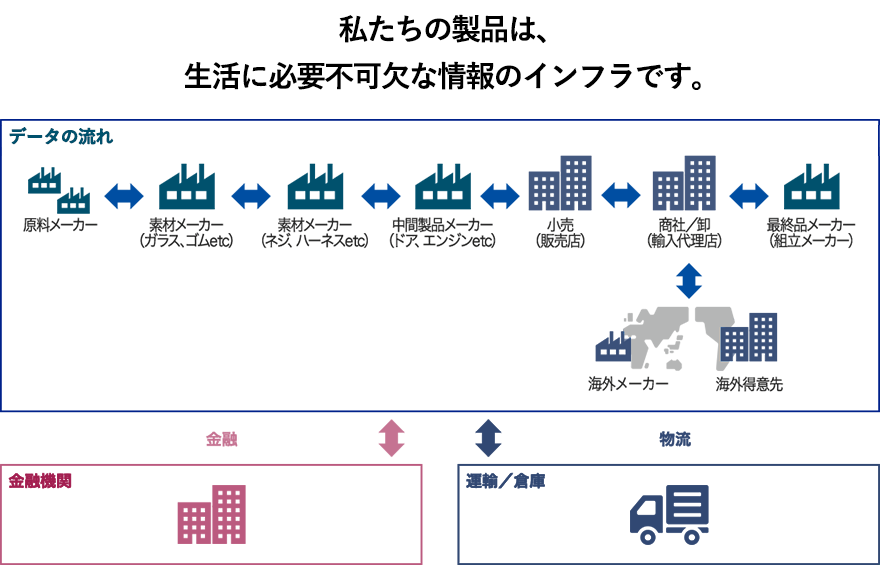 商取引におけるあらゆる「繋がり」の部分で活躍!