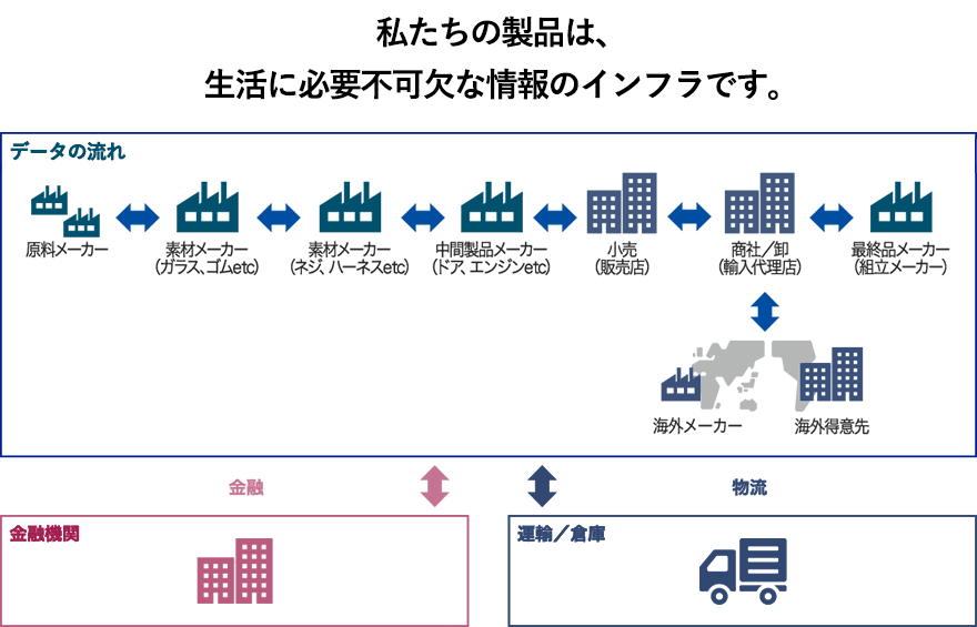 商取引におけるあらゆる「繋がり」の部分で活躍！