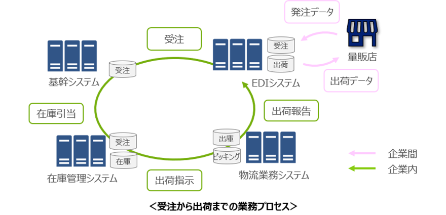 受注から出荷までの業務プロセス