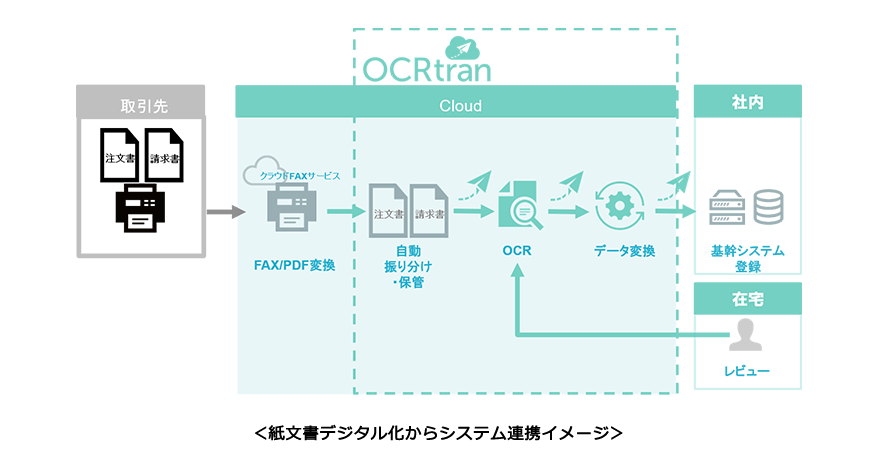 受注から出荷までの業務プロセス