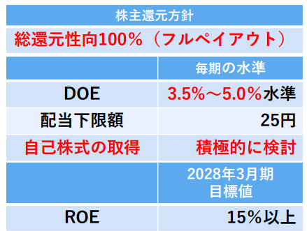 株主還元方針