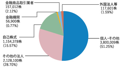 所有者別株式分布状況