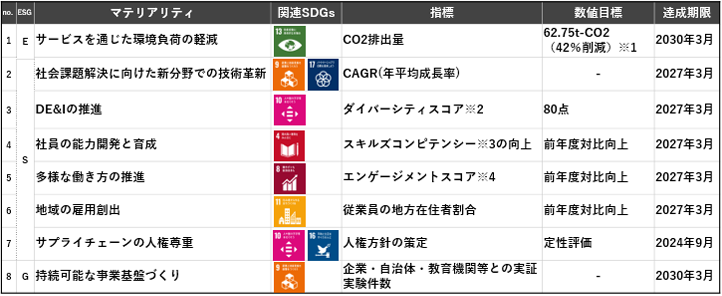 8つの重要課題（マテリアリティ）