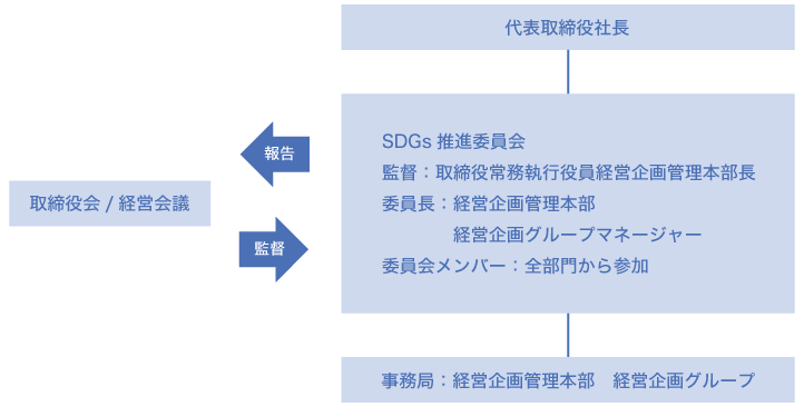 プロジェクト推進体制