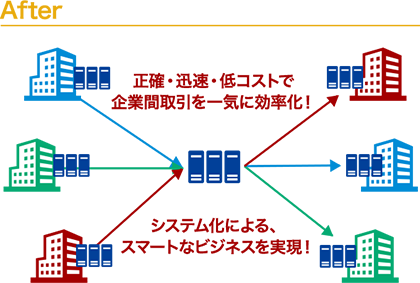 After 正確・迅速・低コストで企業間取引を一気に効率化!システム化による、スマートなビジネスを実現!