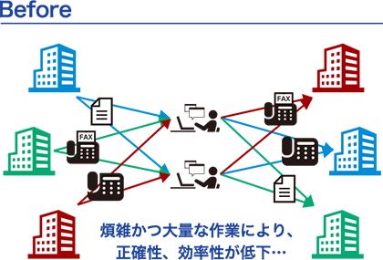 Before 煩雑かつ大量な作業により、正確性、効率性が低下・・・