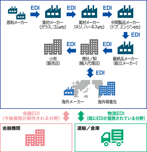 商取引におけるあらゆる「繋がり」の部分で活躍!
