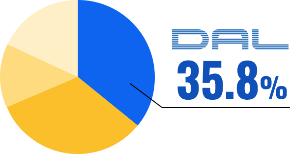 DAL 35.8% 市場規模/53億円