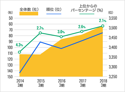 全体社数の中での順位と上位からのパーセンテージ