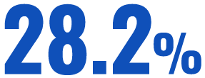 28.2%