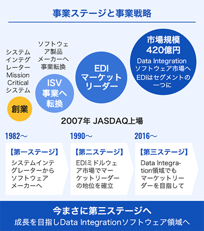 事業ステージと事業戦略