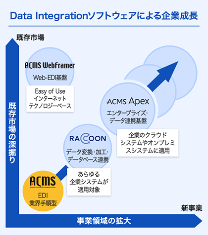 Data Integrationソフトフェアによる企業成長