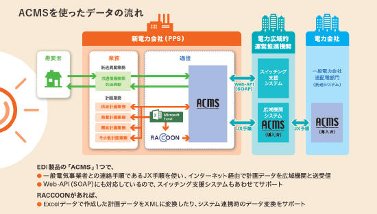 ACMSを使ったデータの流れ