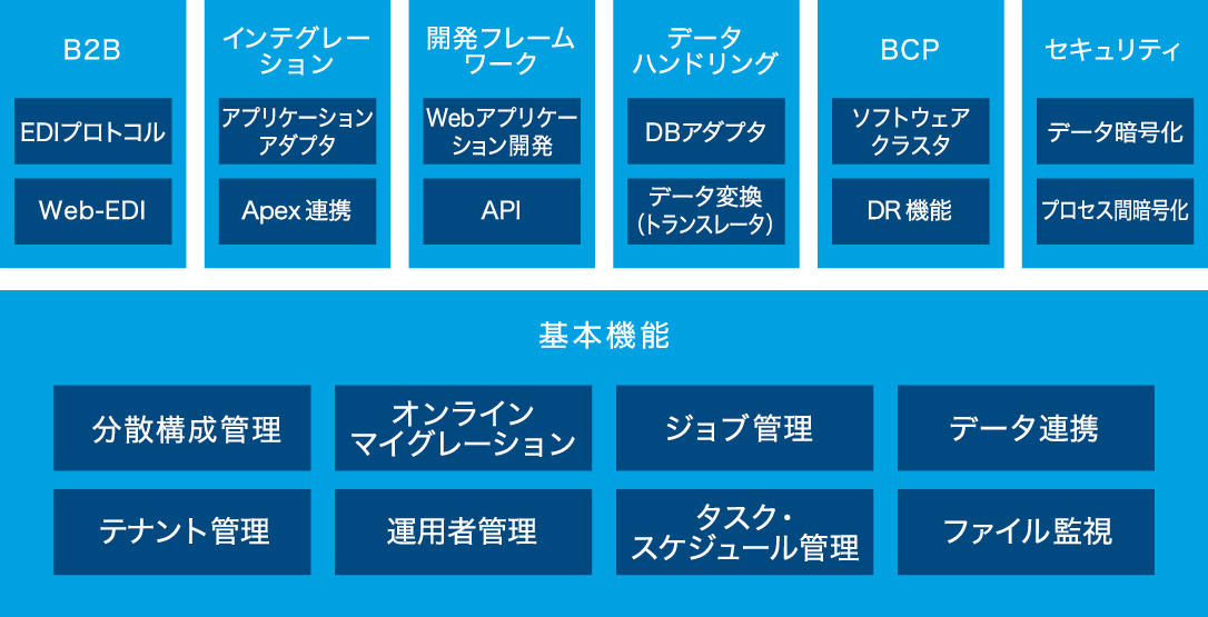 【ACMS Apexの基本構造と機能】