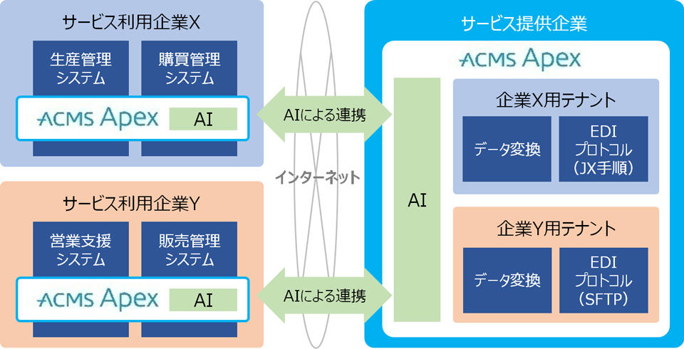 【サービス提供企業とサービス利用企業の連携イメージ】