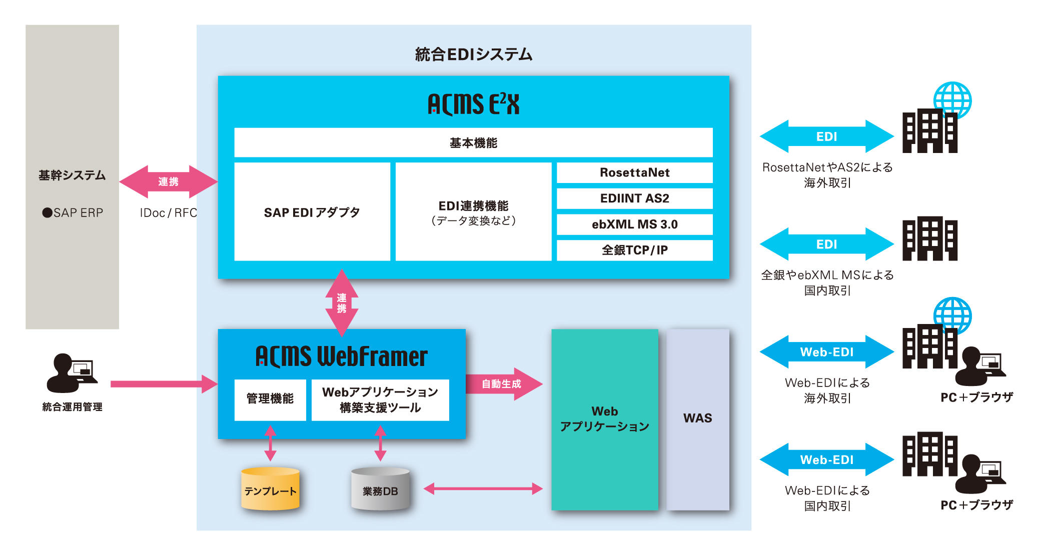 統合EDIシステム適用例