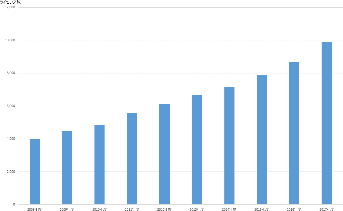 ライセンス出荷数推移