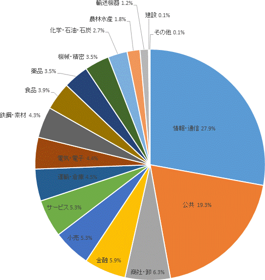 業種別導入実績（2017年度）