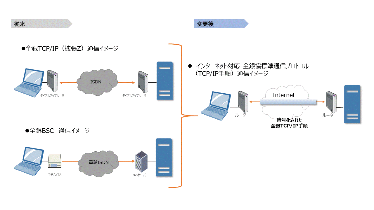 インターネット対応の全銀協標準通信プロトコルへの移行イメージ