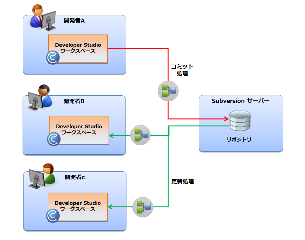 Developer Studioでのバージョン管理イメージ