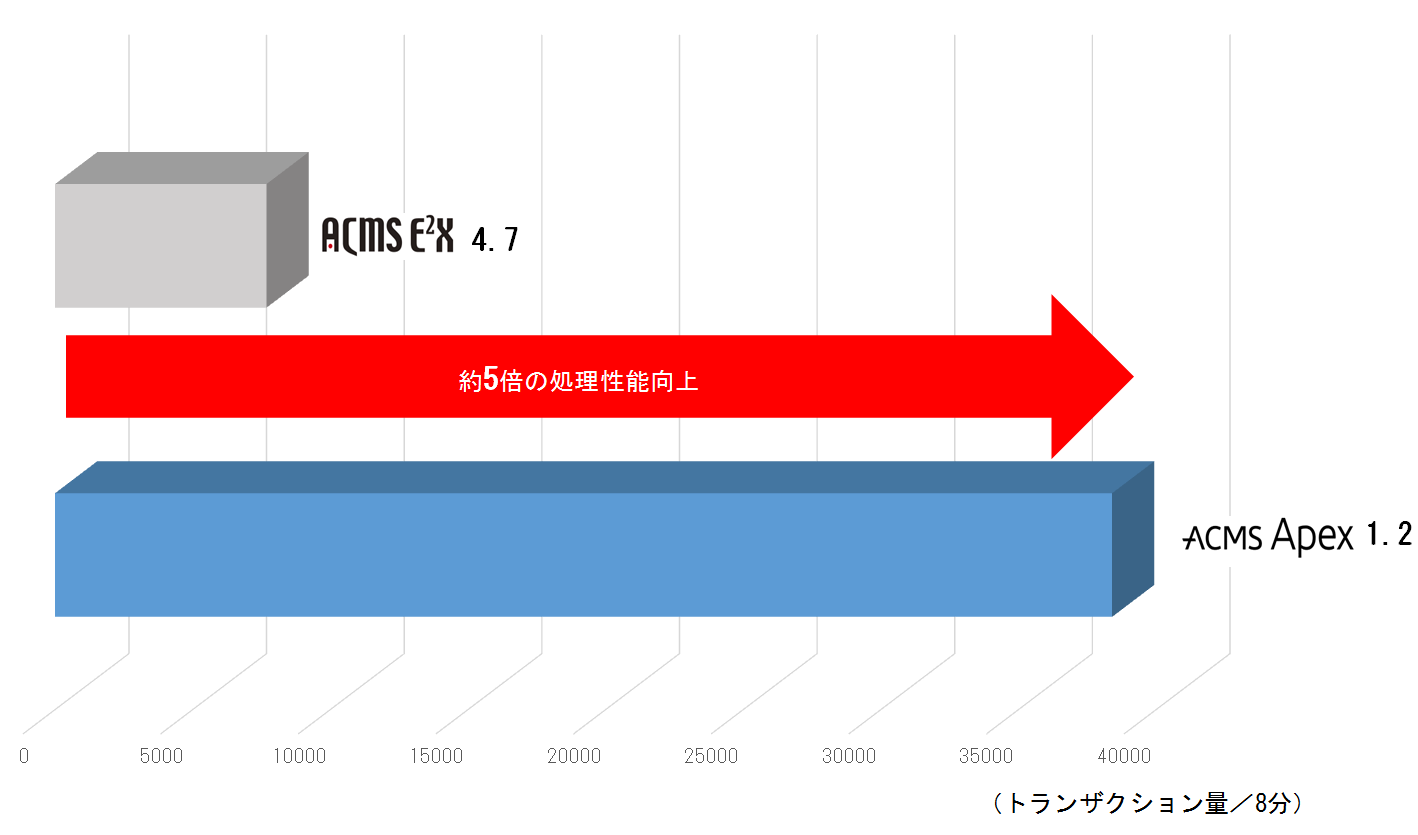 一定時間でトランザクションの処理量を比較