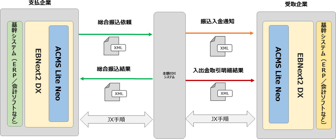 「EBNext2 DX」と「ACMS Lite Neo」を利用したZEDIの活用イメージ