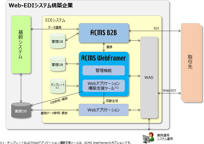 Web-EDI「ACMS WebFramer」とACMSシリーズの統合管理