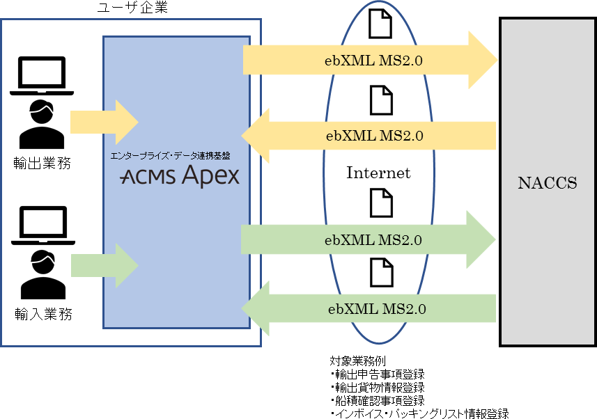 NACCS連携イメージ