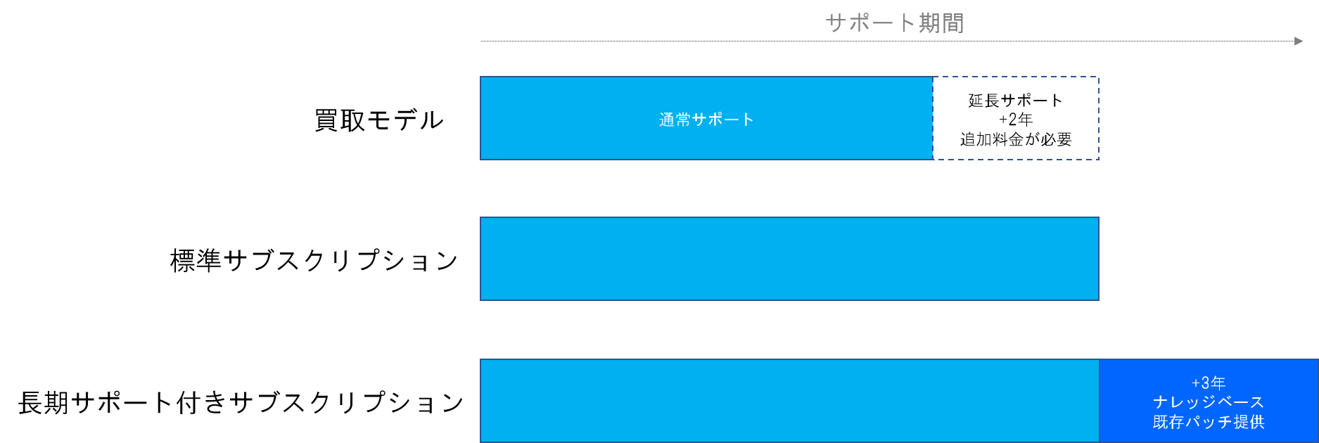 長期サポートのイメージ