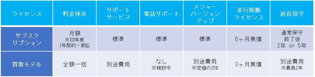 サブスクリプションと買取モデルの比較