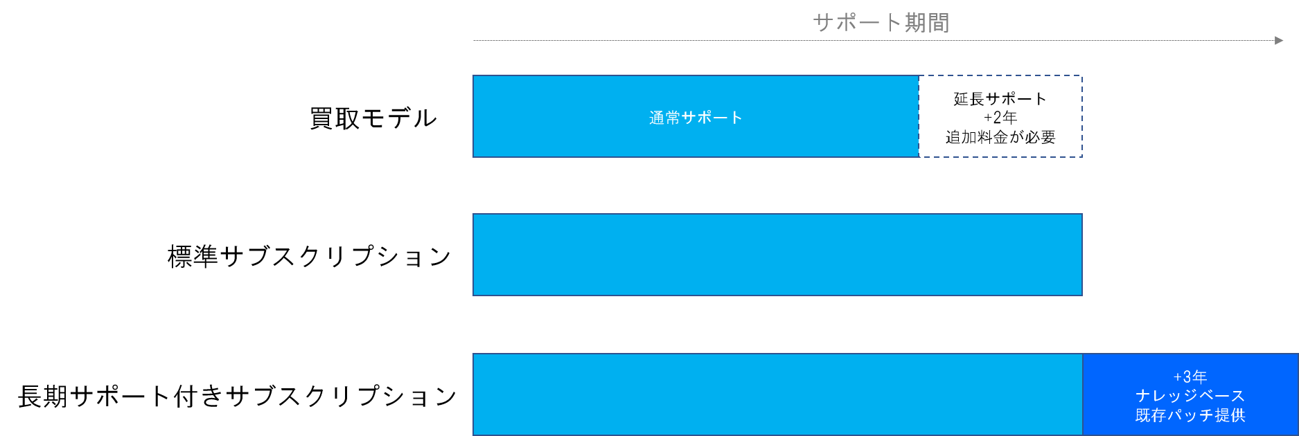 サブスクリプションで充実させたサポートサービス期間